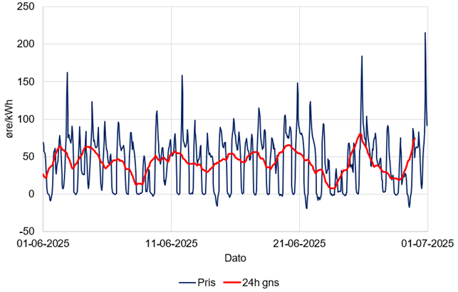 Fig. 1: Timepriser på elektricitet i Danmark, i juni 2025. Priserne er gennemsnittet af de to priszoner landet er opdelt i. Den røde kurve er gennemsnittet for de følgende 24 timer. Data fra Energinet.