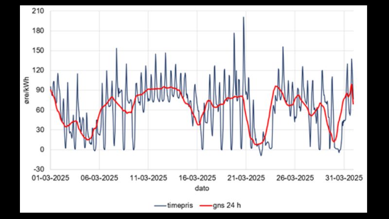 Fig. 1: Timepriser på elektricitet i Danmark i marts 2025. Data fra Energinet