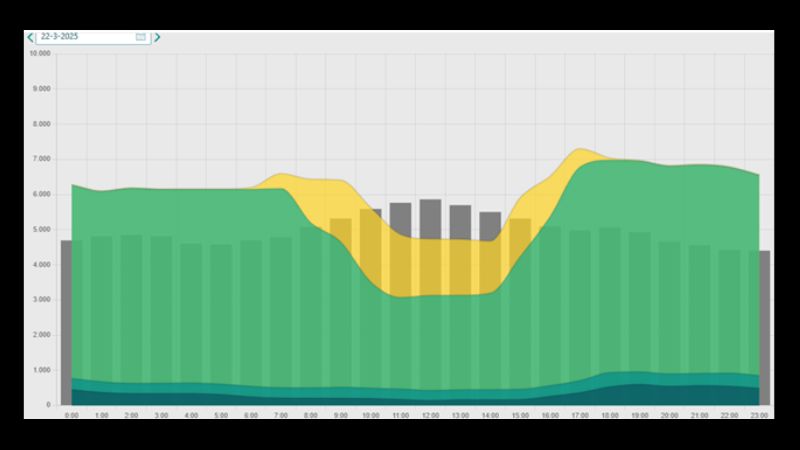 Fig. 2: Udskrift fra Energinet 22. marts 2025. Grønt er vindmøllerne, gult solcellerne. De lodrette søjler er forbruget.