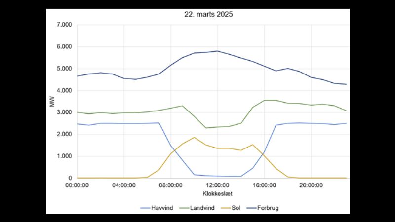Fig. 3: Produktion time for time fra hhv. havvind, landvind og solcellerne, 22. marts 2025