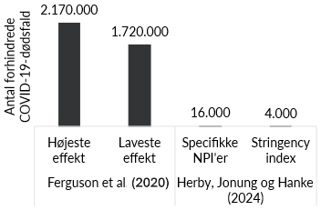 Note: Den største og mindste effekt fra Ferguson m.fl. (2020) er baseret på scenarierne med R0 = 2,0 og ”trigger” ved 60 indlagte på intensiv (størst effekt) samt R0 = 2,6 og ”trigger” ved 200-400 indlagte på intensiv, og isolation + hjemmekarantæne + social afstand (mindst efekt). Kilder: Ferguson et al. (2020) and Herby et al. (2022b).