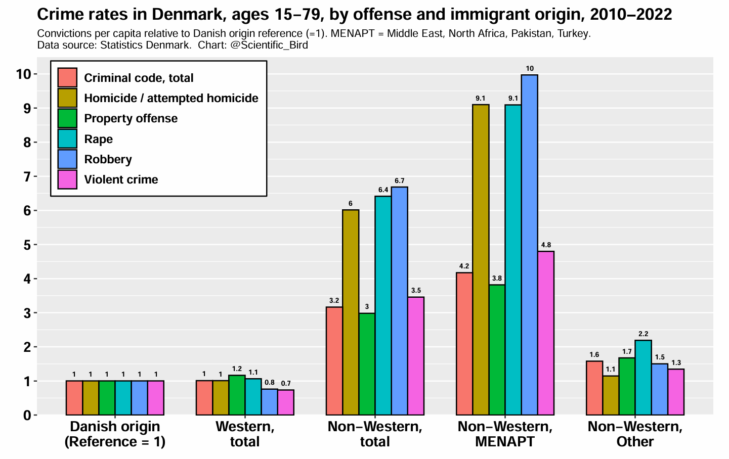 Illustration 3. Typer af kriminalitet